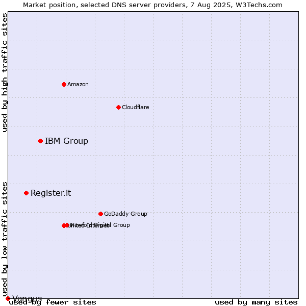 Market position of IBM Group vs. Register.it vs. Vangus