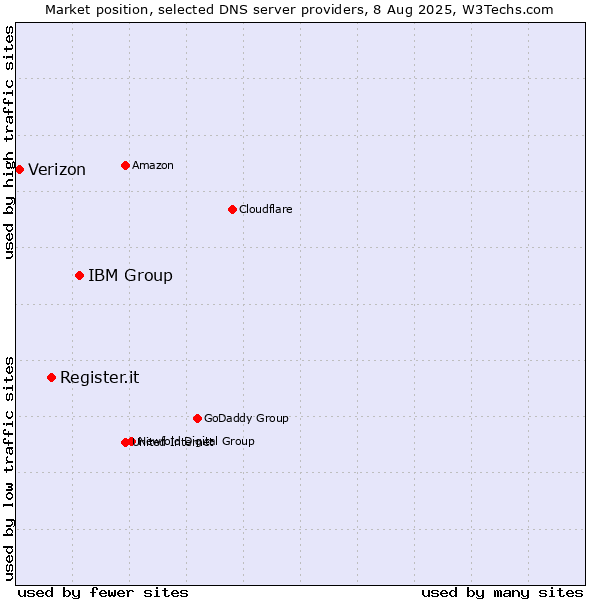 Market position of IBM Group vs. Register.it vs. Verizon