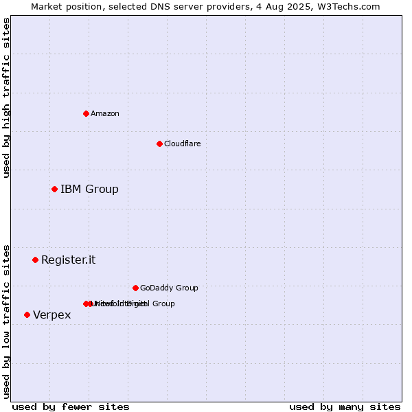 Market position of IBM Group vs. Register.it vs. Verpex
