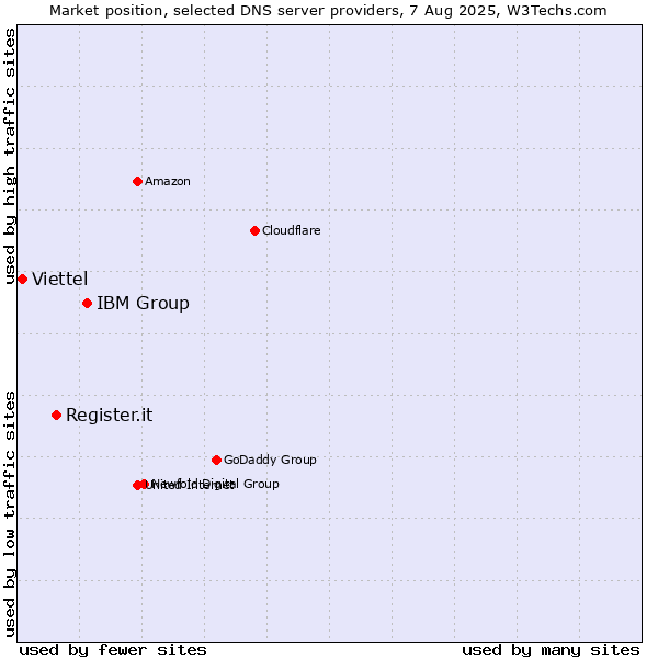 Market position of IBM Group vs. Register.it vs. Viettel