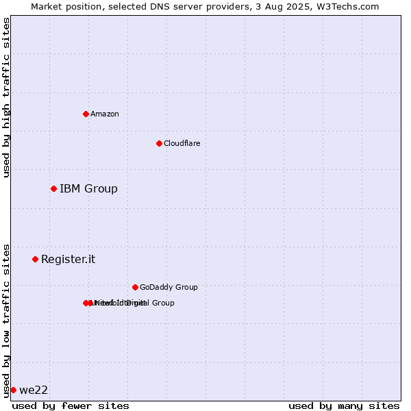 Market position of IBM Group vs. Register.it vs. we22