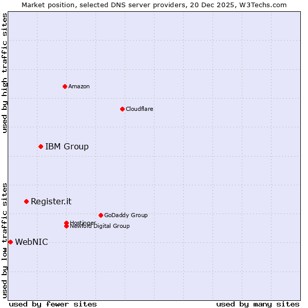 Market position of IBM Group vs. Register.it vs. WebNIC