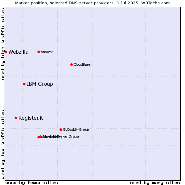 Market position of IBM Group vs. Register.it vs. Webzilla