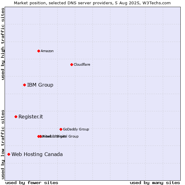 Market position of IBM Group vs. Register.it vs. Web Hosting Canada