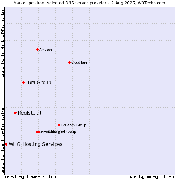 Market position of IBM Group vs. Register.it vs. WHG Hosting Services
