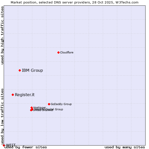 Market position of IBM Group vs. Register.it vs. WIIT