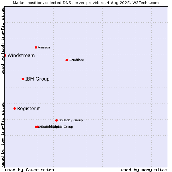 Market position of IBM Group vs. Register.it vs. Windstream