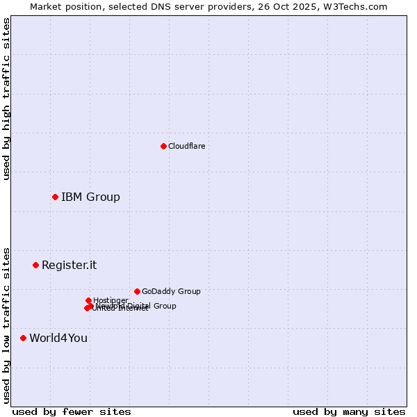 Market position of IBM Group vs. Register.it vs. World4You