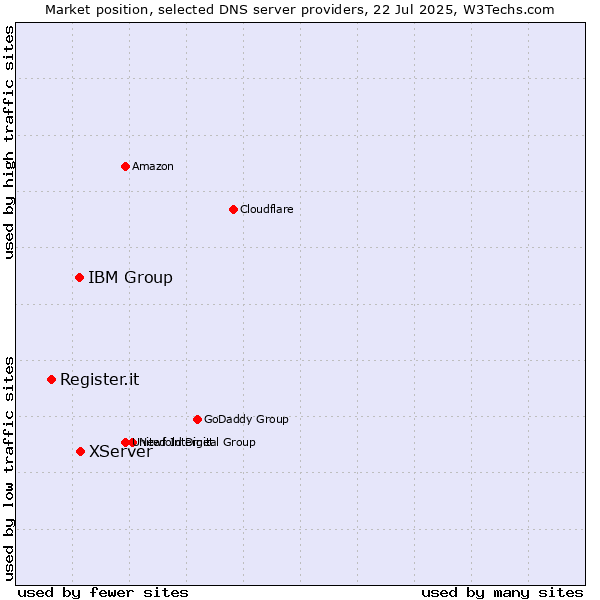 Market position of XServer vs. IBM Group vs. Register.it