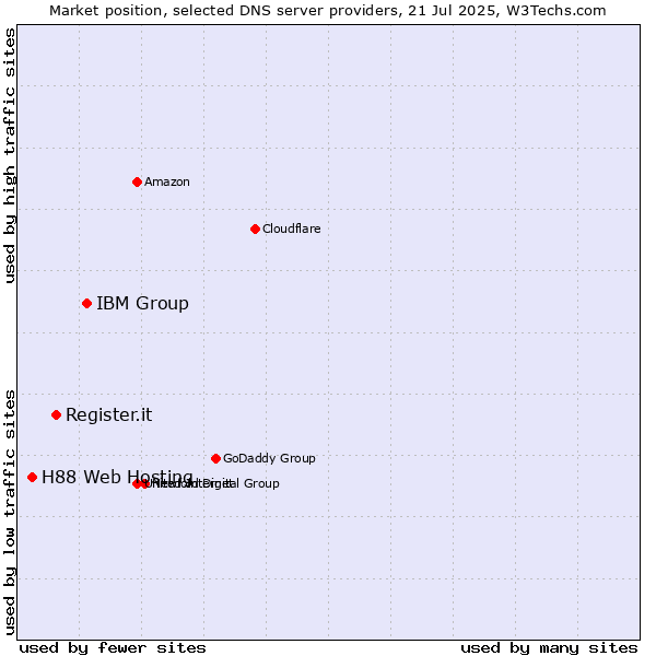 Market position of IBM Group vs. Register.it vs. H88 Web Hosting
