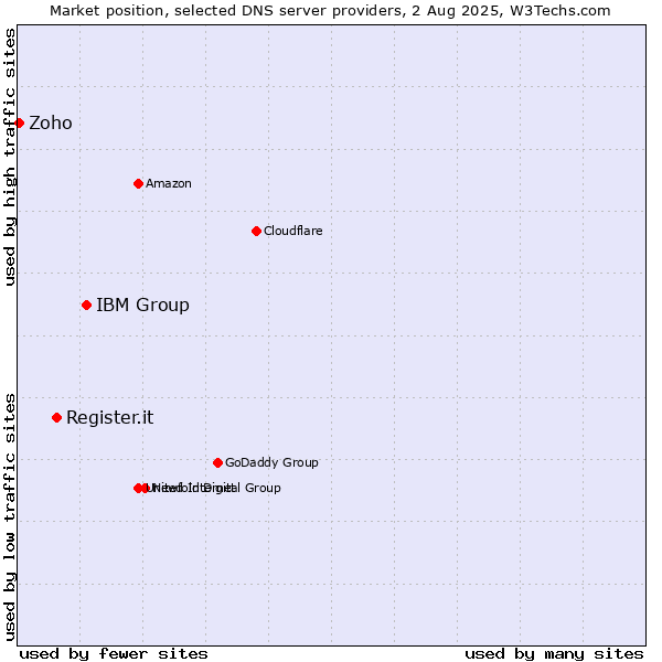Market position of IBM Group vs. Register.it vs. Zoho