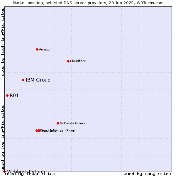 Market position of IBM Group vs. R01 vs. Webhost Python