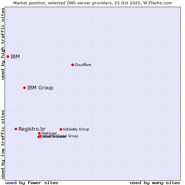 Market position of IBM Group vs. Registro.br vs. IBM