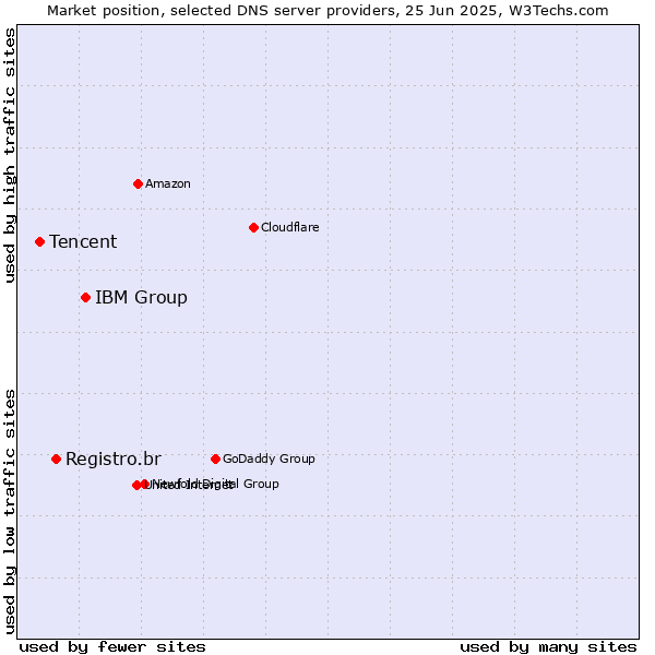 Market position of IBM Group vs. Registro.br vs. Tencent