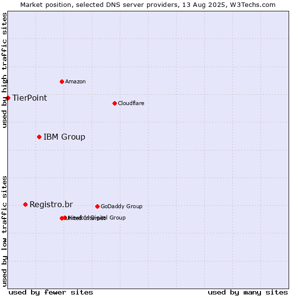 Market position of IBM Group vs. Registro.br vs. TierPoint