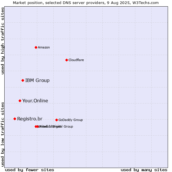 Market position of IBM Group vs. Your.Online vs. Registro.br