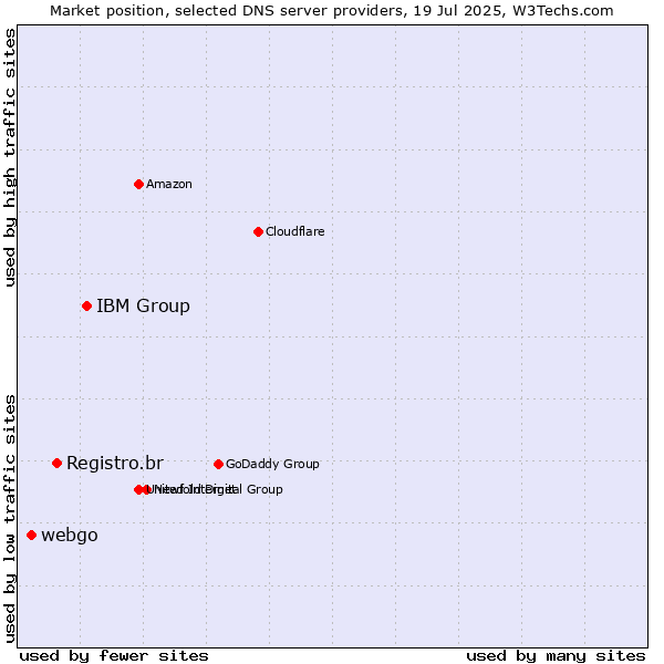 Market position of IBM Group vs. Registro.br vs. webgo