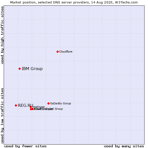 Market position of IBM Group vs. REG.RU