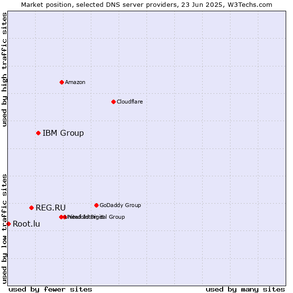 Market position of IBM Group vs. REG.RU vs. Root.lu