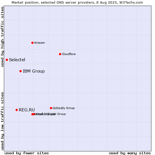 Market position of IBM Group vs. REG.RU vs. Selectel