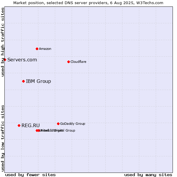 Market position of IBM Group vs. REG.RU vs. Servers.com