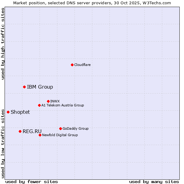 Market position of IBM Group vs. REG.RU vs. Shoptet