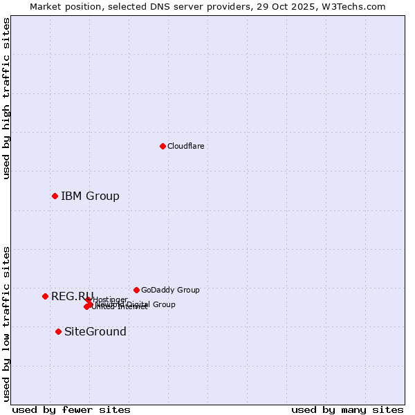 Market position of SiteGround vs. IBM Group vs. REG.RU