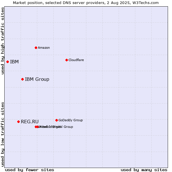 Market position of IBM Group vs. REG.RU vs. IBM