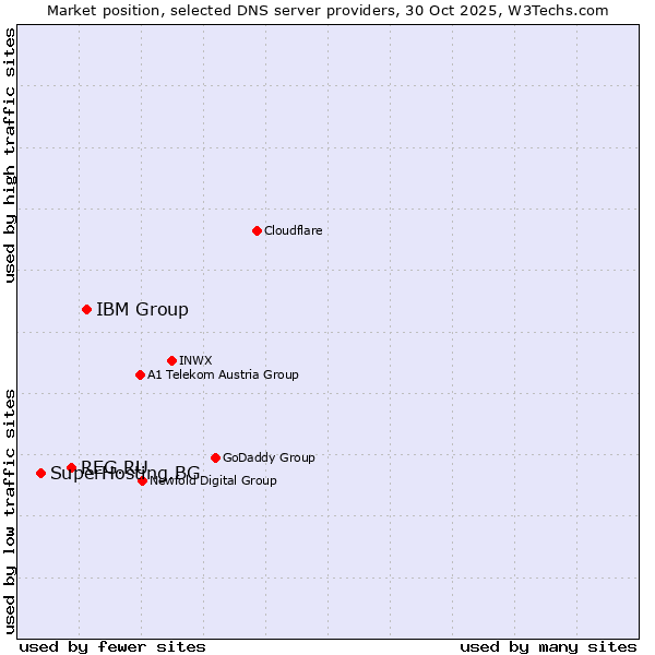 Market position of IBM Group vs. REG.RU vs. SuperHosting.BG