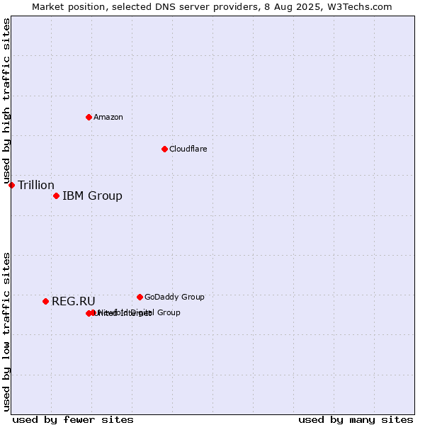 Market position of IBM Group vs. REG.RU vs. Trillion