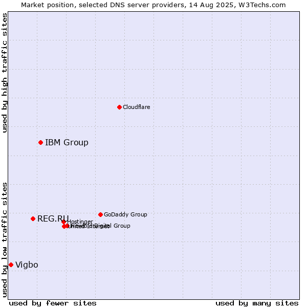 Market position of IBM Group vs. REG.RU vs. Vigbo