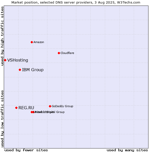 Market position of IBM Group vs. REG.RU vs. VSHosting