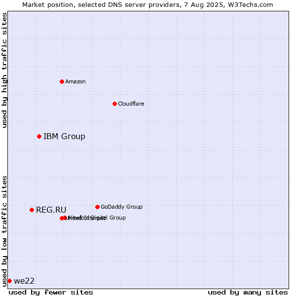 Market position of IBM Group vs. REG.RU vs. we22