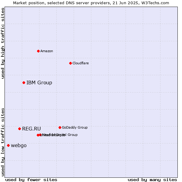 Market position of IBM Group vs. REG.RU vs. webgo