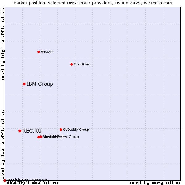 Market position of IBM Group vs. REG.RU vs. Webhost Python