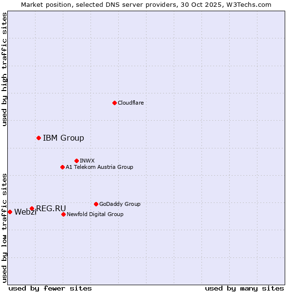 Market position of IBM Group vs. REG.RU vs. Webzi