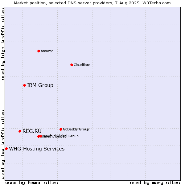 Market position of IBM Group vs. REG.RU vs. WHG Hosting Services