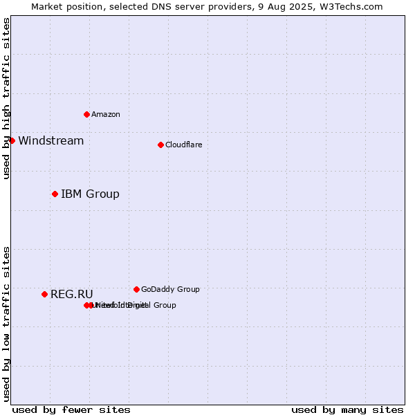 Market position of IBM Group vs. REG.RU vs. Windstream