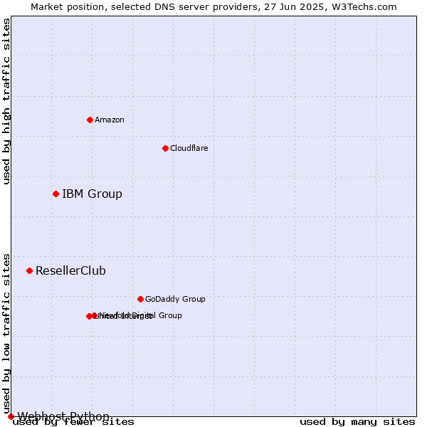 Market position of IBM Group vs. ResellerClub vs. Webhost Python