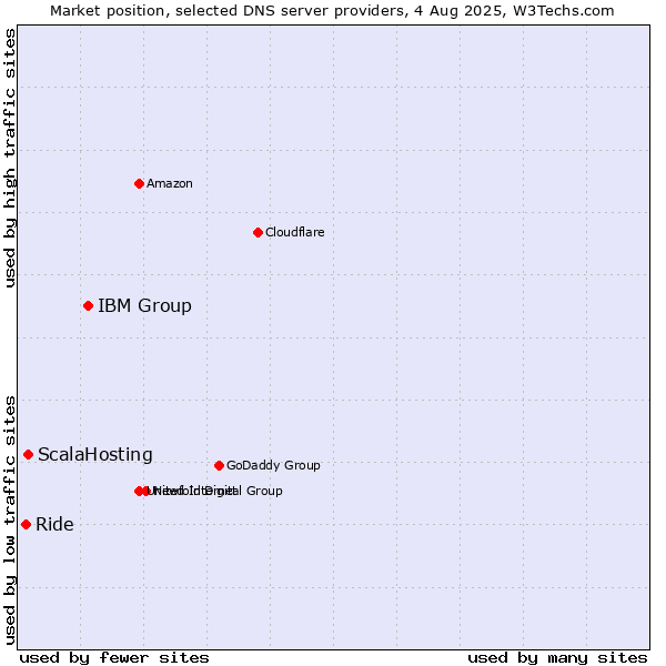 Market position of IBM Group vs. ScalaHosting vs. Ride