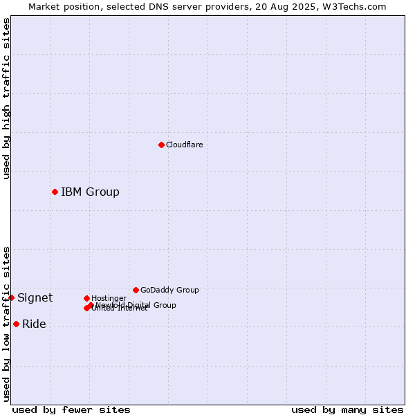Market position of IBM Group vs. Ride vs. Signet