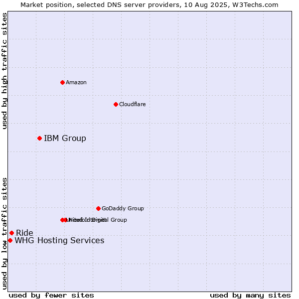 Market position of IBM Group vs. Ride vs. WHG Hosting Services