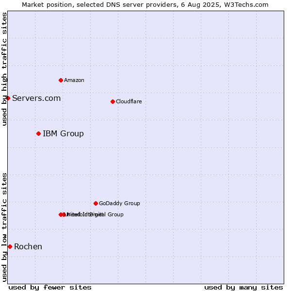 Market position of IBM Group vs. Rochen vs. Servers.com