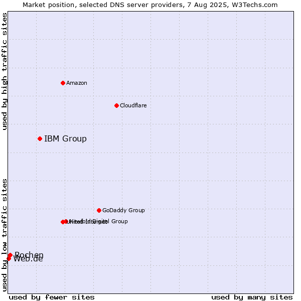Market position of IBM Group vs. Rochen vs. Web.de