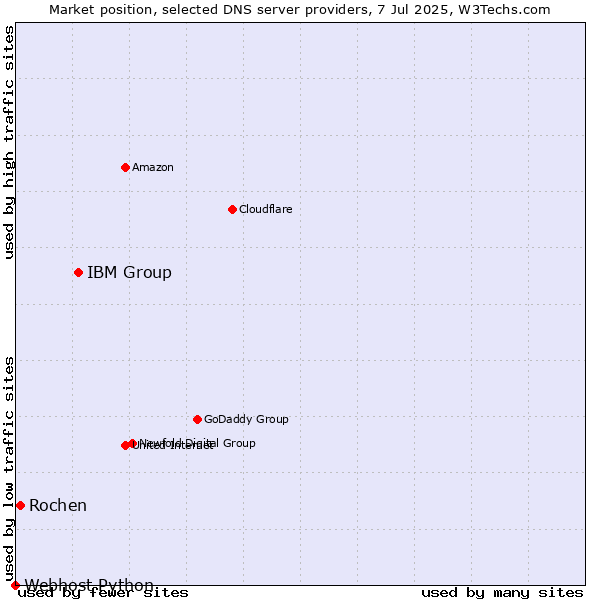 Market position of IBM Group vs. Rochen vs. Webhost Python