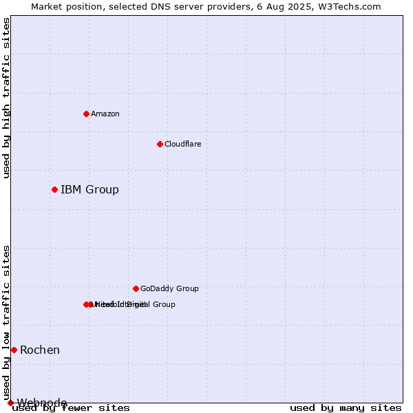 Market position of IBM Group vs. Rochen vs. Webnode