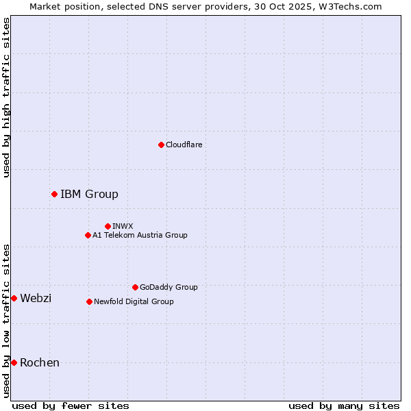 Market position of IBM Group vs. Webzi vs. Rochen
