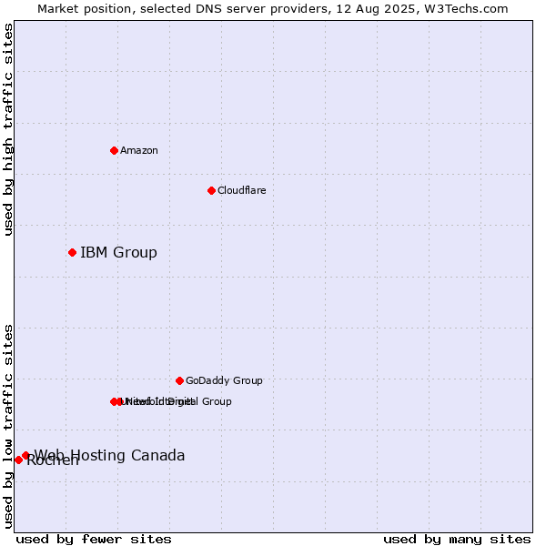 Market position of IBM Group vs. Web Hosting Canada vs. Rochen