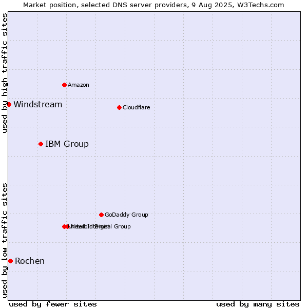 Market position of IBM Group vs. Rochen vs. Windstream