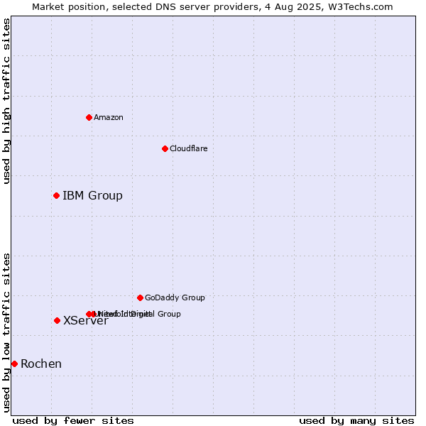 Market position of XServer vs. IBM Group vs. Rochen